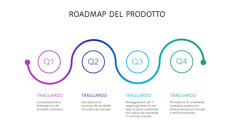 Sequenza temporale per roadmap di prodotto a colori Sequenza temporale per roadmap di prodotto a colori