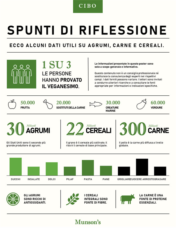 Poster con infografica sugli alimenti Poster con infografica sugli alimenti