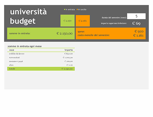 Budget per università