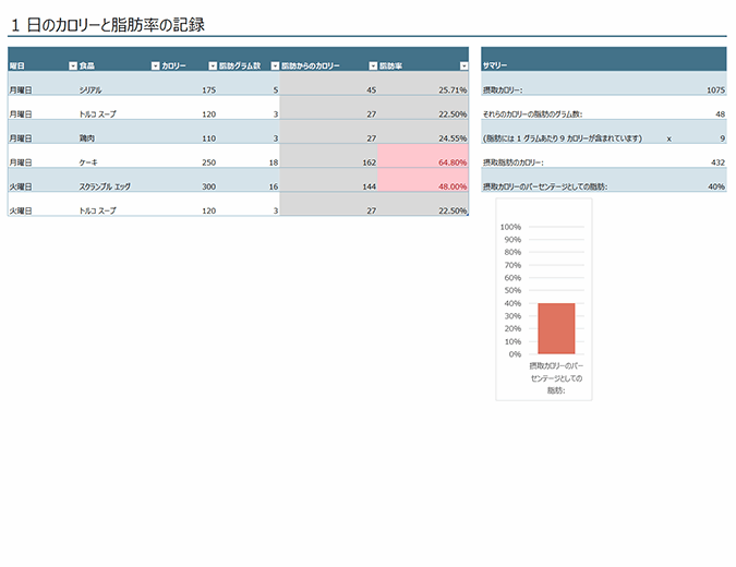 1 日の食事のカロリーと脂肪の記録