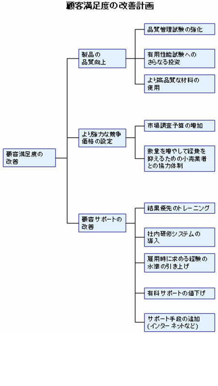 横方向階層の組織図のスライド 白基調のマルチカラー ワイドスクリーン