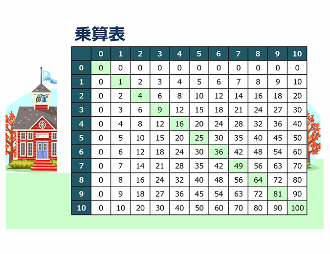 掛け算表 1 10 の数値