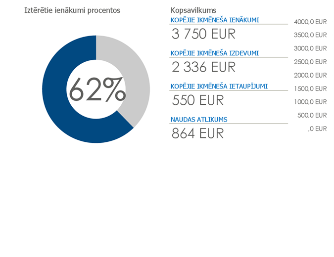 Personiskais budžets Personiskais budžets
