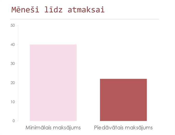 Kredītkartes maksājumu atmaksas kalkulators Kredītkartes maksājumu atmaksas kalkulators
