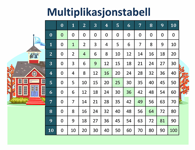 Multiplikasjonstabell (tallene 1 til 10) Multiplikasjonstabell (tallene 1 til 10)