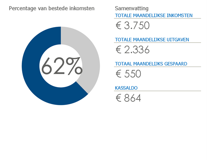 Persoonlijk budget Persoonlijk budget