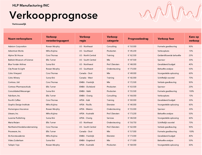 Verkoopvoorspellingstracker voor kleine bedrijven Verkoopvoorspellingstracker voor kleine bedrijven