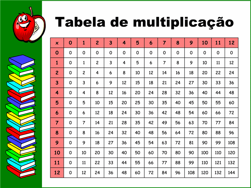 Tabela de multiplicaçăo (12x12)