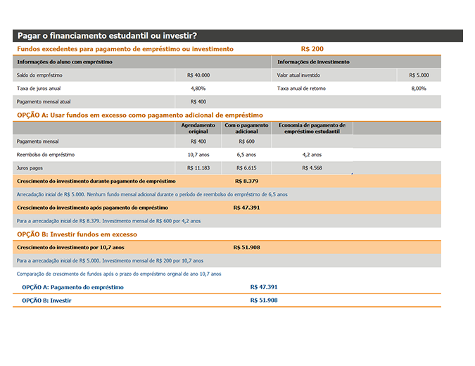 Pagar o financiamento estudantil ou investir? Pagar o financiamento estudantil ou investir?