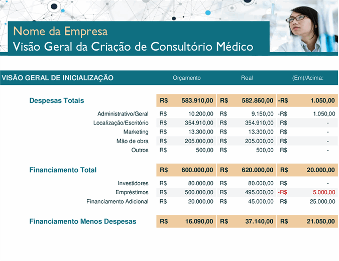 Despesas de inicialização de consultório médico Despesas de inicialização de consultório médico