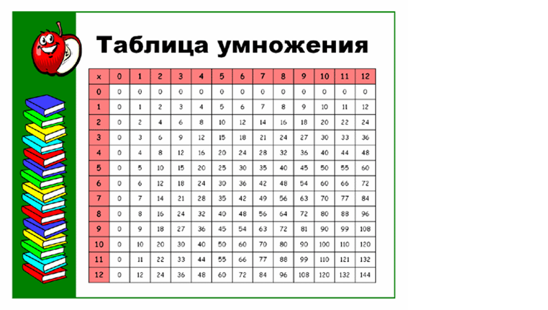 Таблица умножения (до 12x12 включительно)