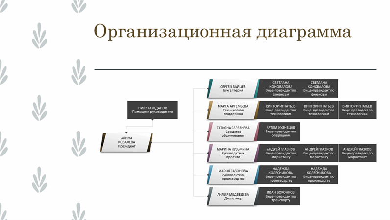 Организационная диаграмма используется для описания organizational chart