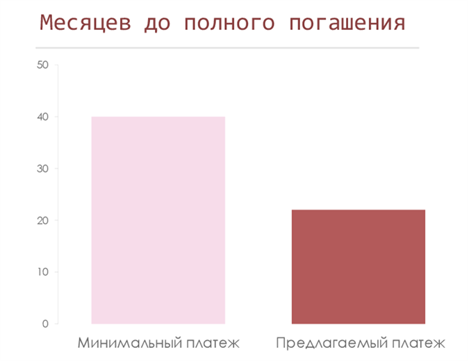 Калькулятор платежей по кредитной карте Калькулятор платежей по кредитной карте