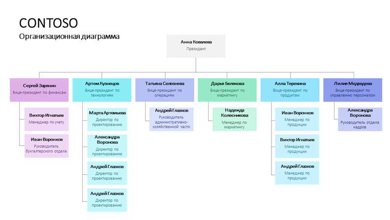 Организационная диаграмма используется для описания organizational chart