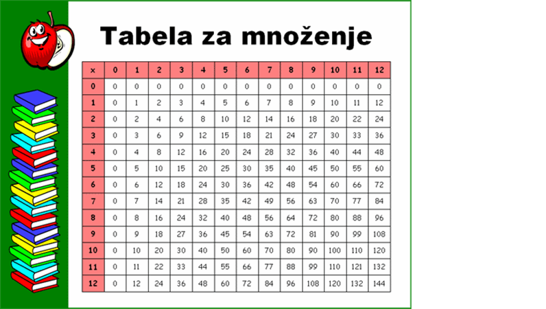 Tabela za množenje (12x12)
