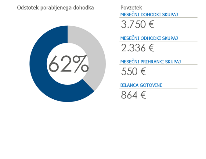 Osebni proračun Osebni proračun