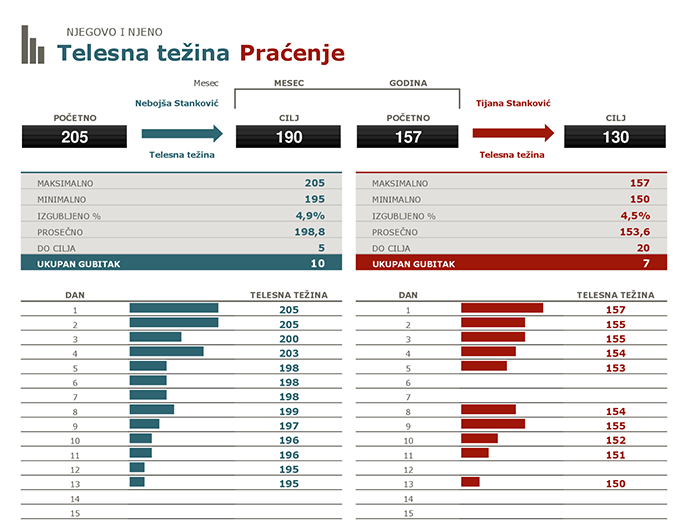 Njegovo i njeno praćenje gubitka telesne težine Njegovo i njeno praćenje gubitka telesne težine