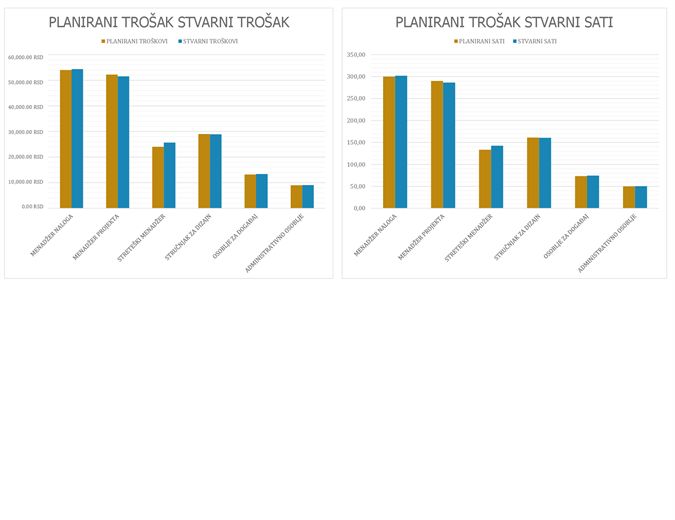 Praćenje planiranja događaja Praćenje planiranja događaja