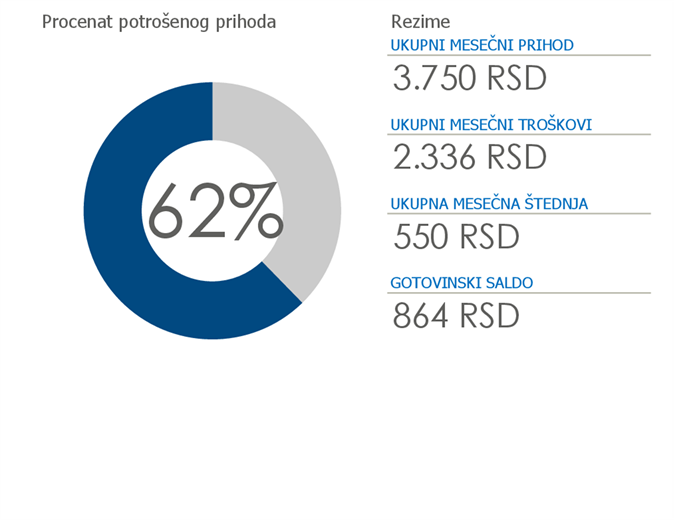 Lični budžet Lični budžet