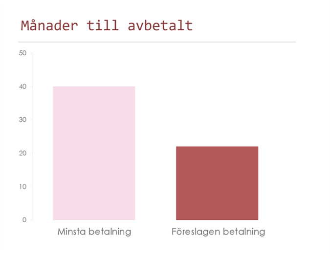 Avbetalningskalkylator för kreditkort Avbetalningskalkylator för kreditkort