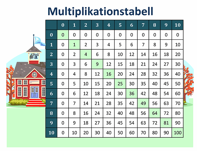 Multiplikationstabell (talen 1 till 10)