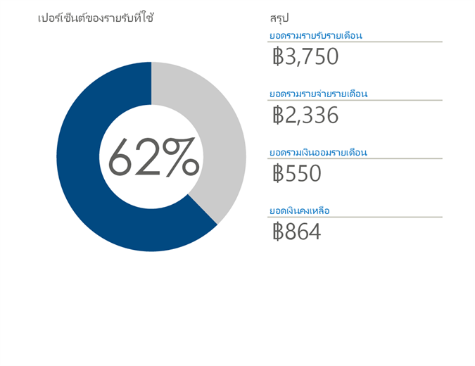 งบประมาณส่วนบุคคล งบประมาณส่วนบุคคล