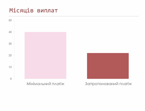 Калькулятор виплати за кредитною карткою Калькулятор виплати за кредитною карткою